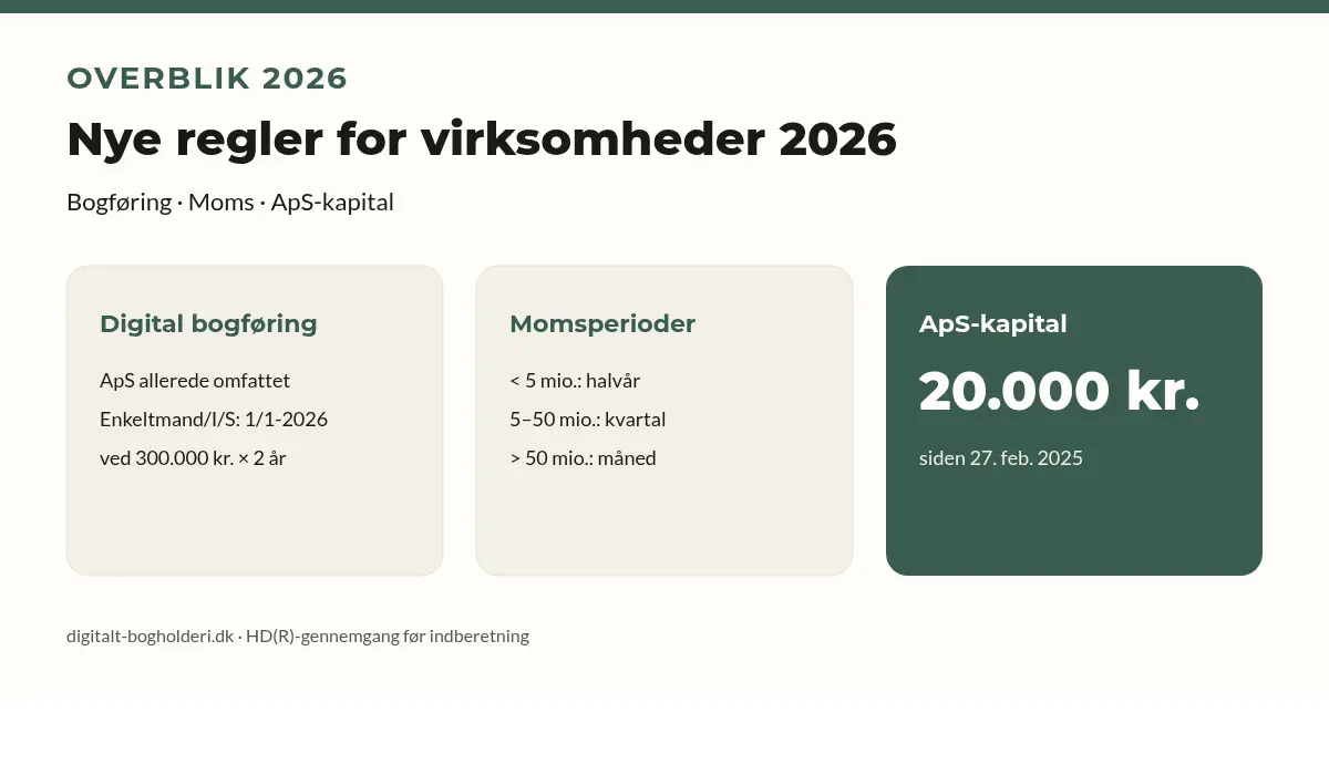 Overblik 2026: digital bogføring, momsperioder og ApS-kapital på 20.000 kr.